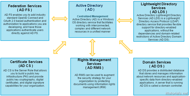 Active Directory Domain Services (AD DS)