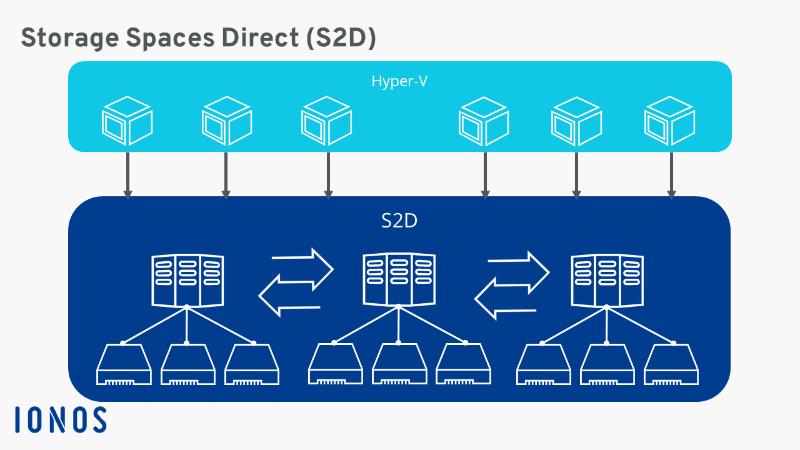 Storage Spaces Direct (S2D)