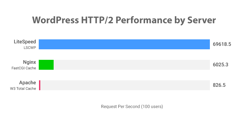 litespeed performance