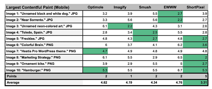 Mobile LCP results for these image optimization plugins