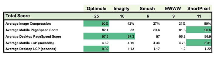 Total scores for this plugin comparison