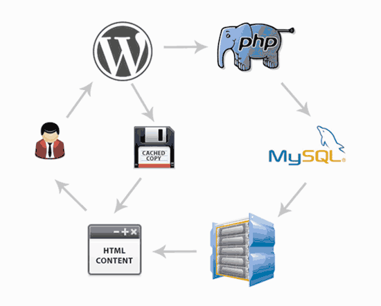 How caching works in WordPress