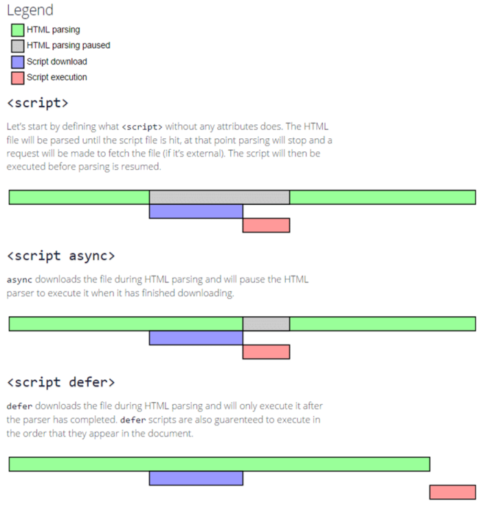 Difference between Async and Defer attributes