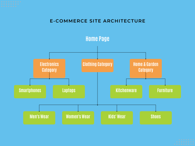 Flat website structure of an e-commerce site example