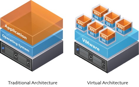 Physical Vs Virtual Servers | Hosting Australia Explains The Difference