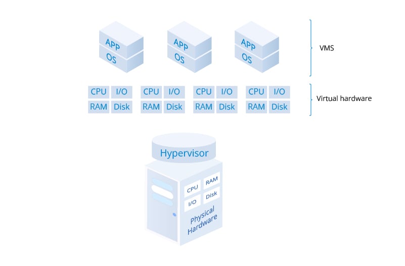 Virtual Server vs. Physical Server: 8 Key Differences to Know | FS Community