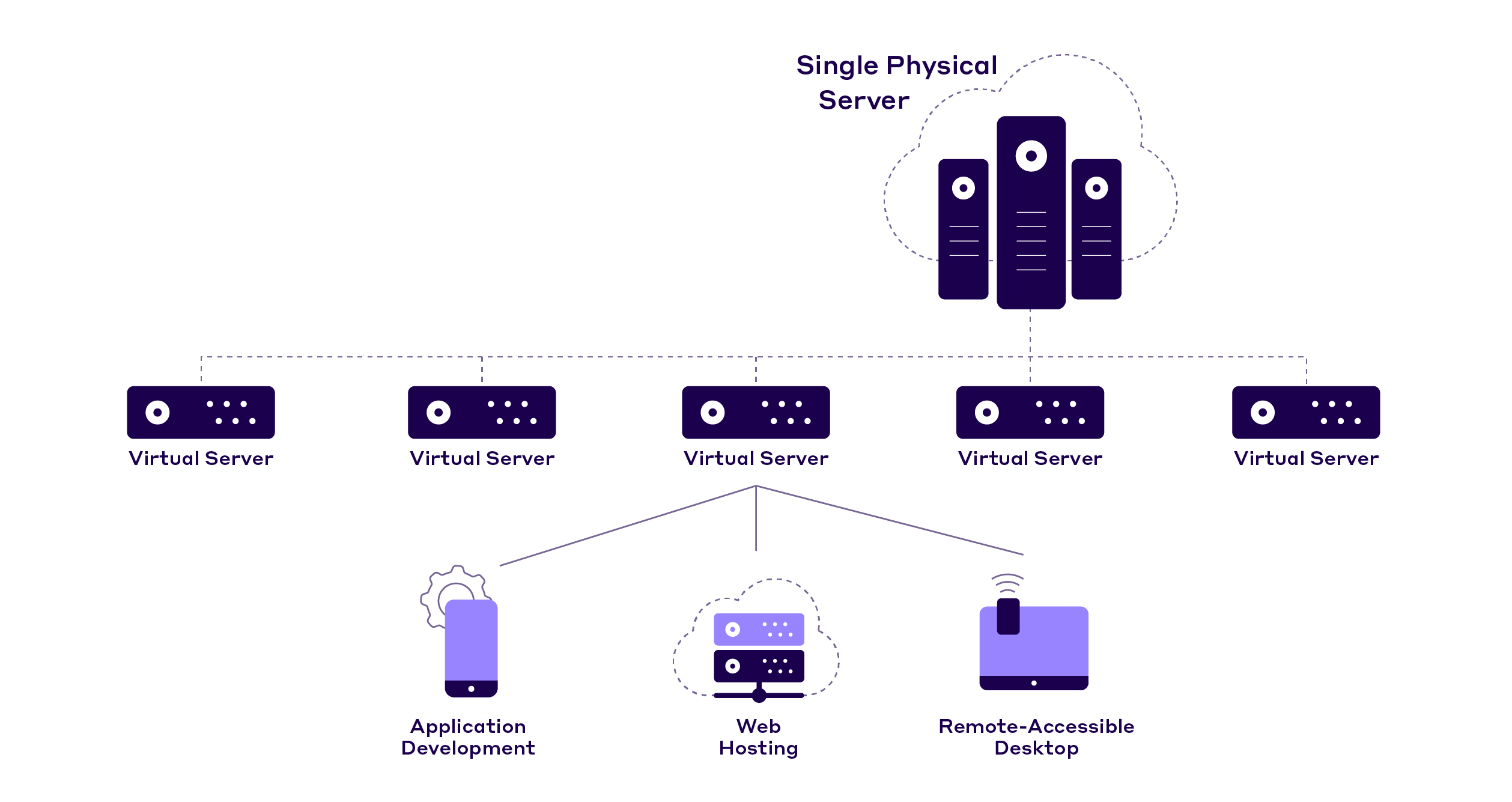 Cloud hosting