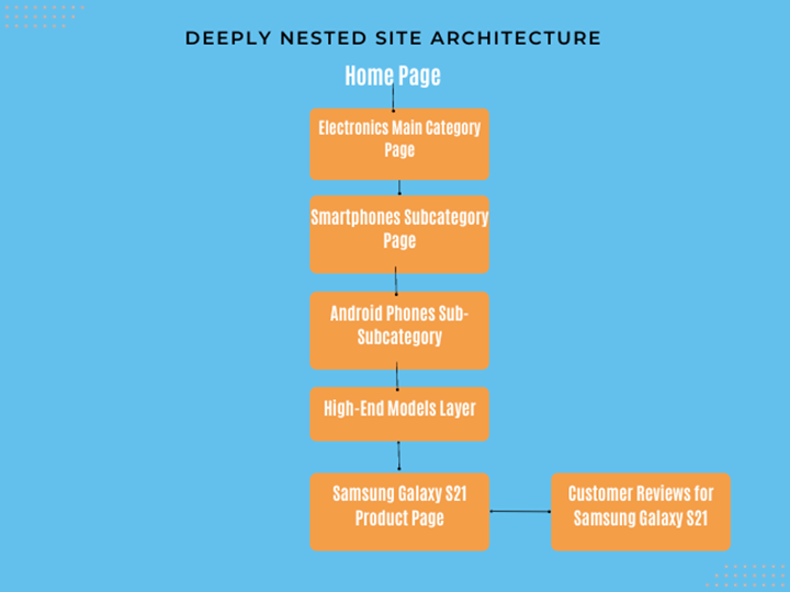 deeply nested structure in an eCommerce website