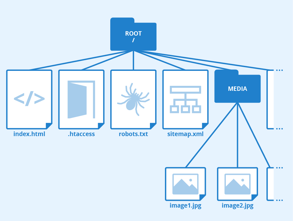 Final: How To Create a Sitemap?