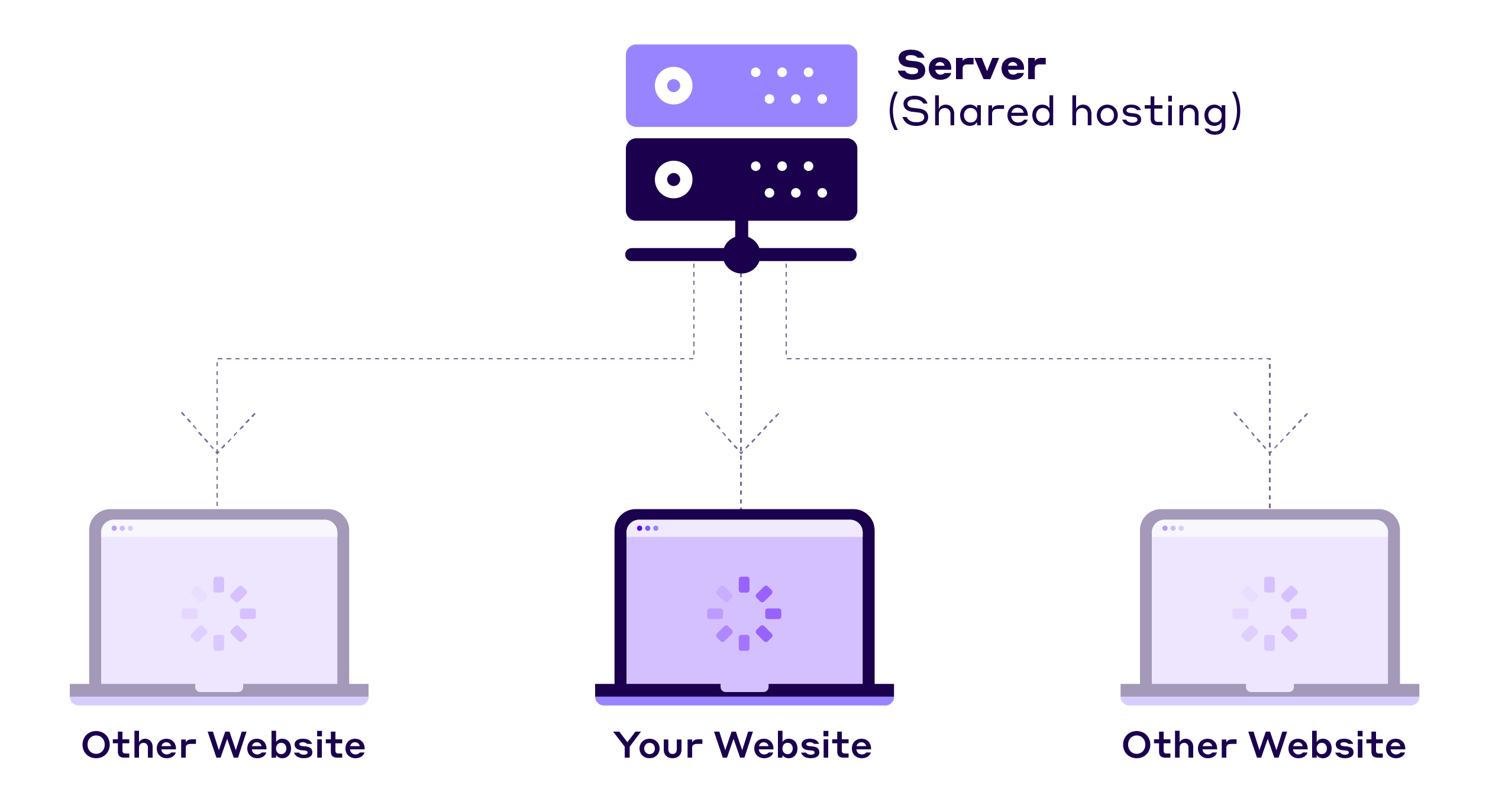 Shared hosting