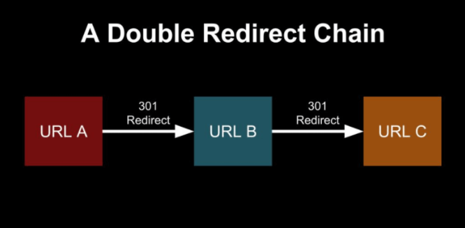 redirect chain