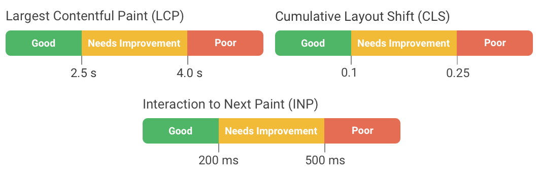 Metric thresholds for Google Core Web Vitals, October 2024