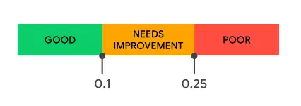 Core Web Vital measurements local search marketing: Cumulative Layout Shift