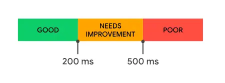 Core Web Vital measurements local search marketing: Interaction to Next Paint