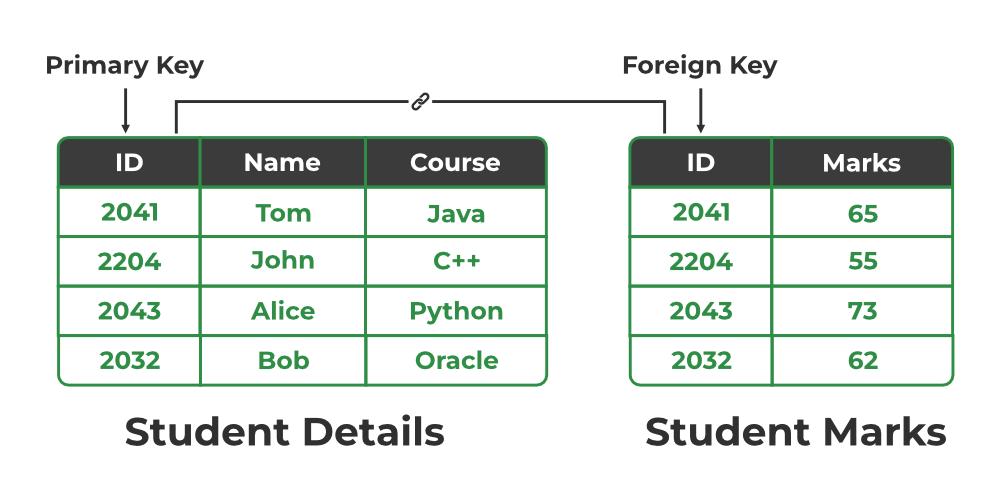 Types of Keys in Relational Model (Candidate, Super, Primary, Alternate and Foreign) - GeeksforGeeks