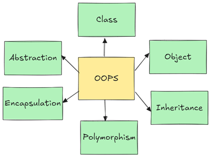 A Beginner's Guide to Object-Oriented Programming (OOP) in Python Web Development, Software, and App Blog | 200OK Solutions