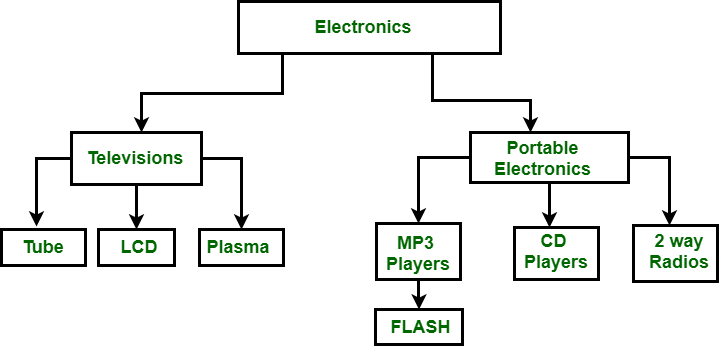 Difference between Hierarchical and Relational Data Model | GeeksforGeeks