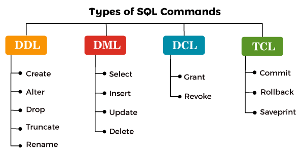 What are the basic SQL Command ? - Learn With Shikha