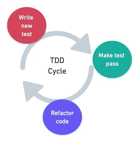 The Economics of TDD - Semaphore