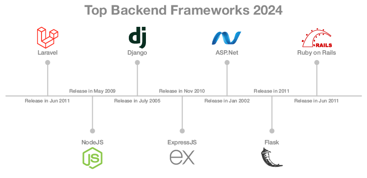 Most Popular Backend Frameworks 2024