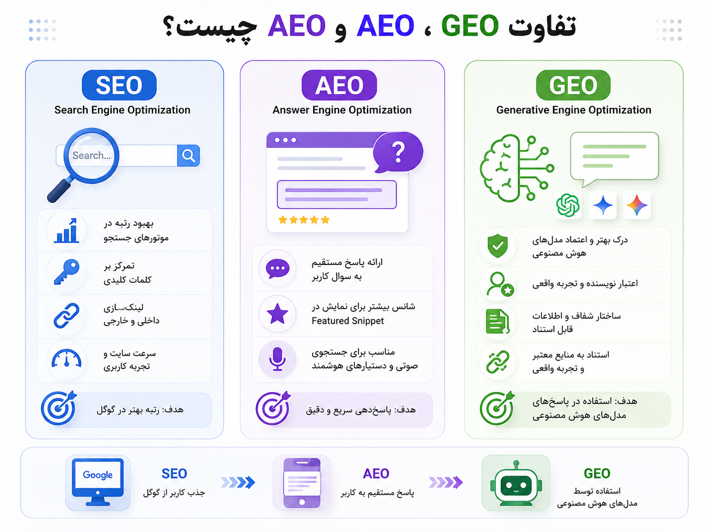 تفاوت GEO، SEO و AEO چیست؟