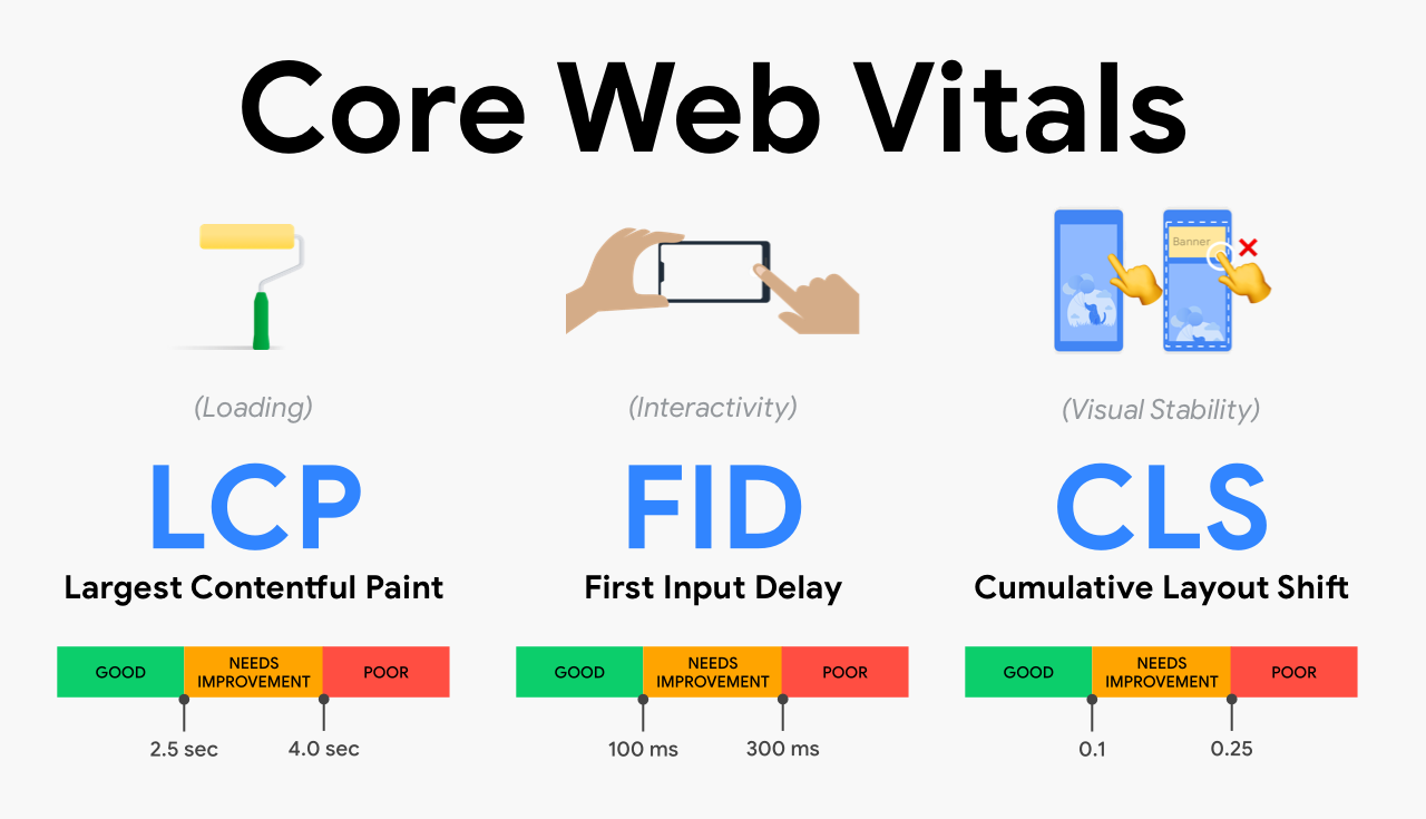Understanding and using Core Web Vitals – Akshay Ranganath's Blogs